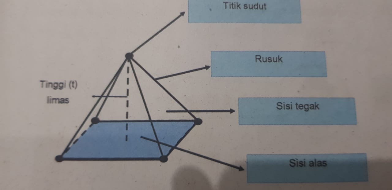 Ciri Ciri Limas Segitiga, Limas Segiempat, Limas Segilima, Dan Limas