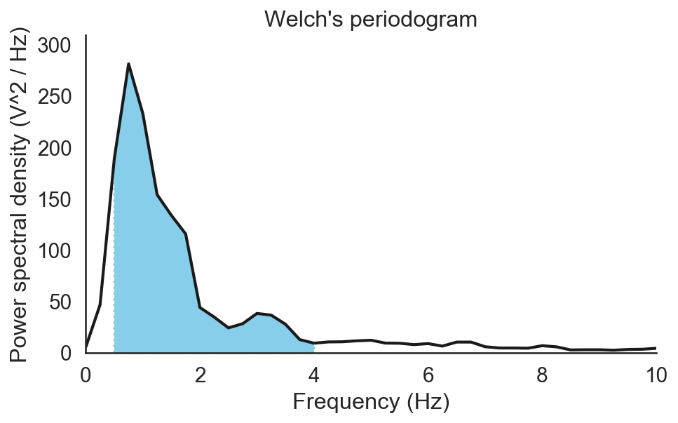 Bandpower of an EEG signal