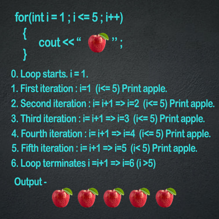 Loops in C Learn how to use loops in C programming