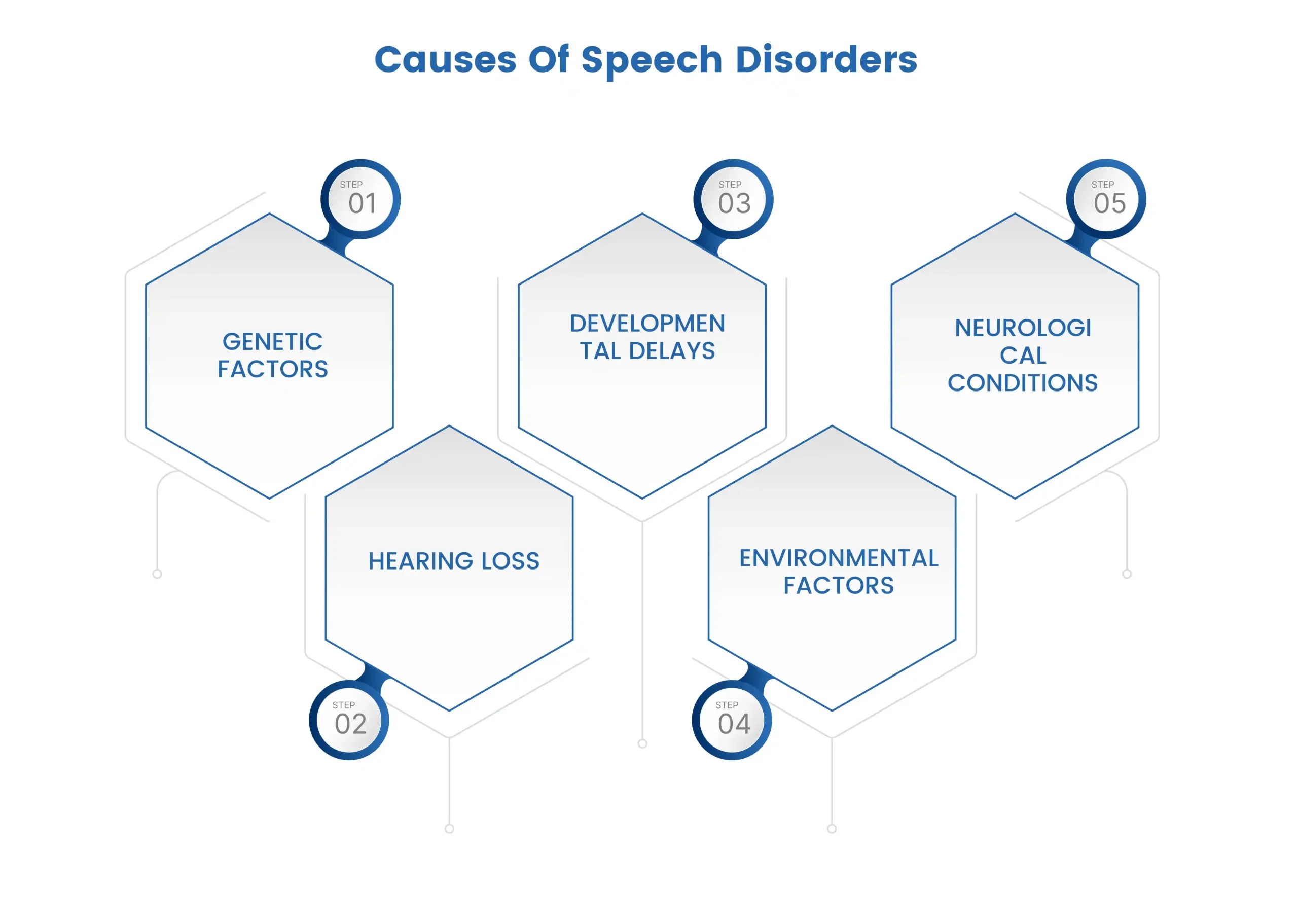 What are Common Speech Disorders in Children