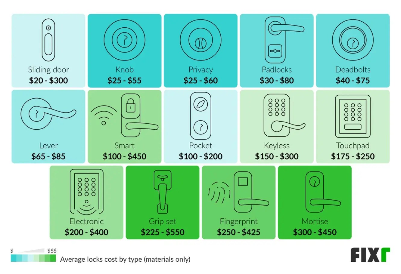 How much does it cost to change locks in a house? Cost to change locks