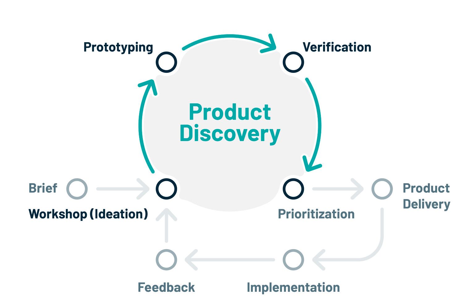 The Art of Product Discovery A Guide for Product Managers
