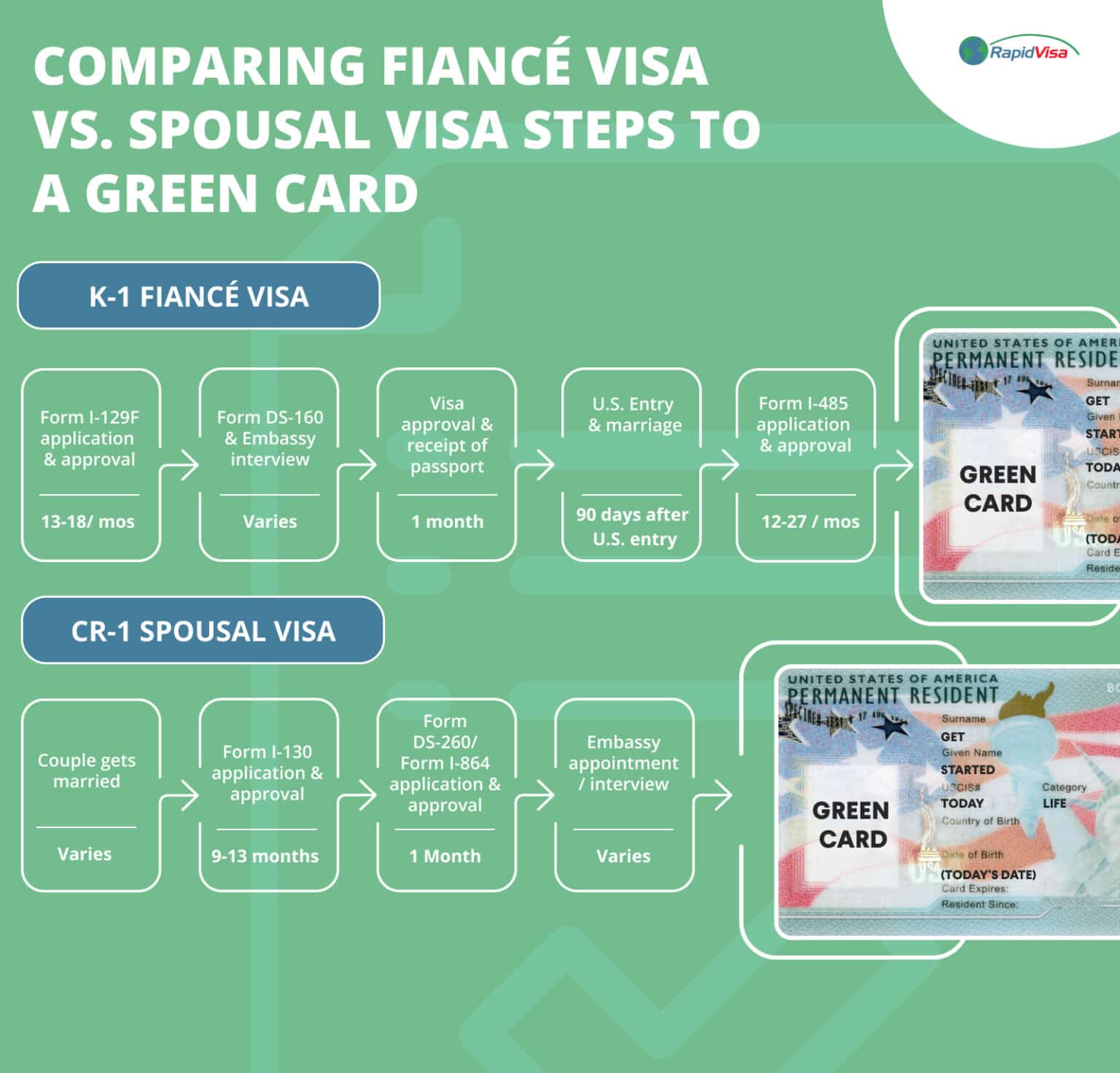 K1 Fiance Visa vs. CR1 Spousal Visa Which is Faster?