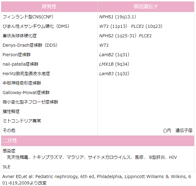 フィンランド型先天性ネフローゼ症候群 RareS.(レアズ)