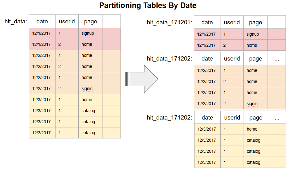 Cost Effective Partitioning in BigQuery with R Roland's Blog