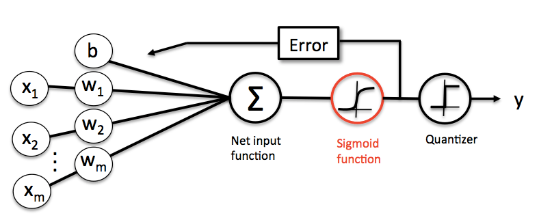 Softmax Regression mlxtend