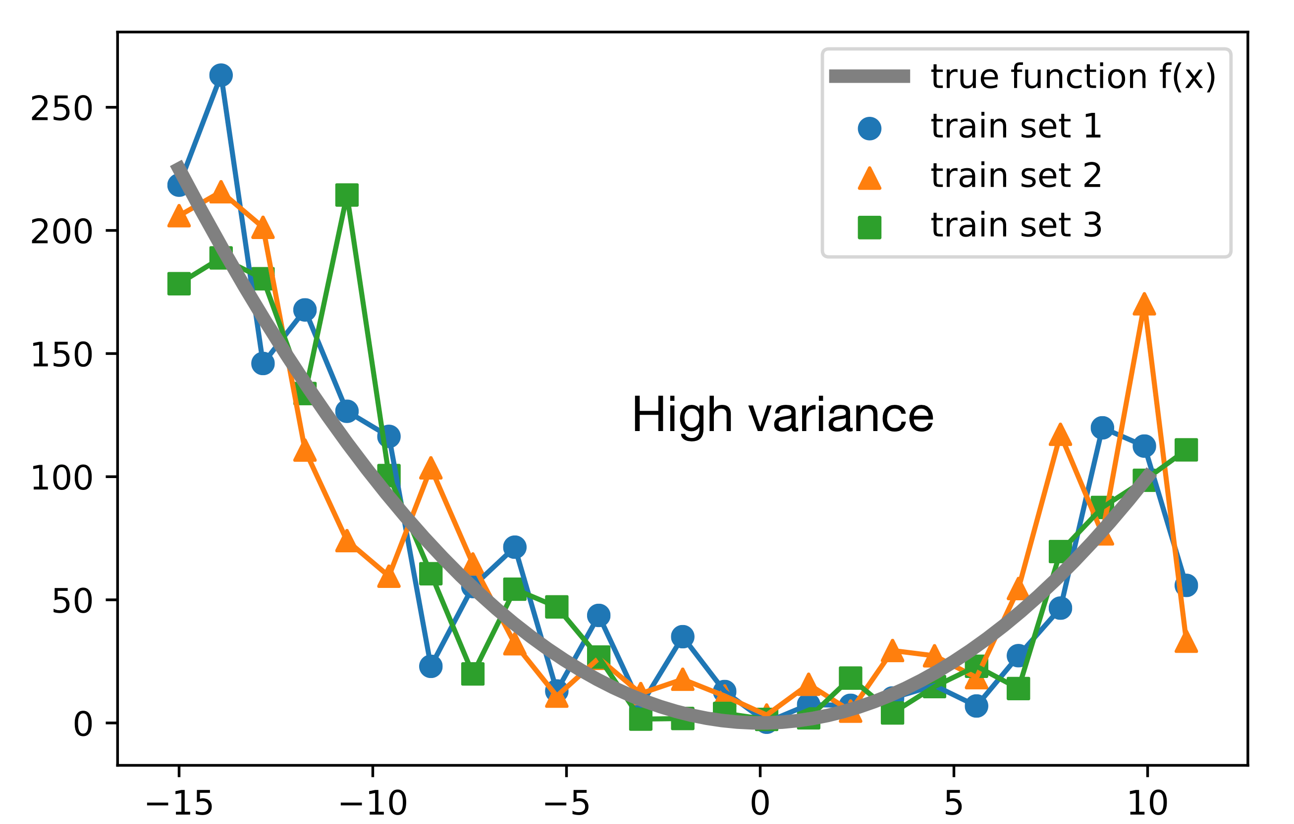 Biasvariance for classification