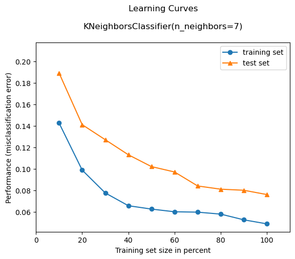 plot_learning_curves Plot learning curves from training and test sets