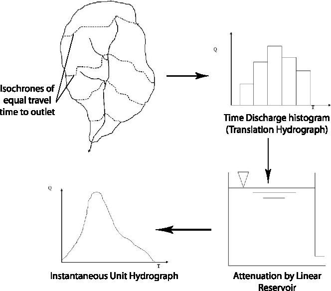 Clark Unit Hydrograph and ModClark Transform Method in HECHMS