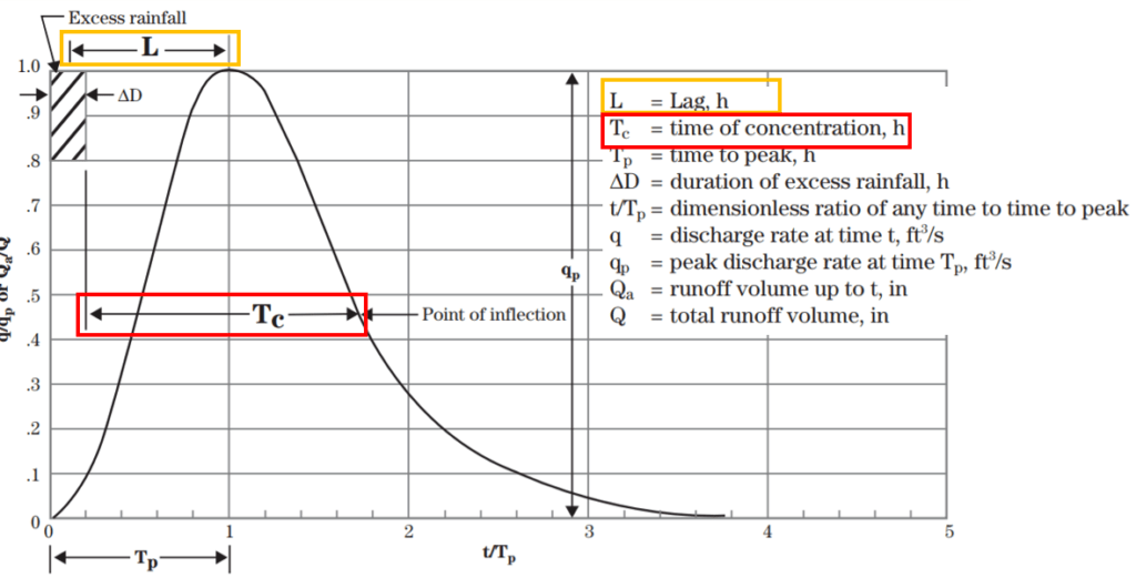 Time of Concentration (TOC) Estimation