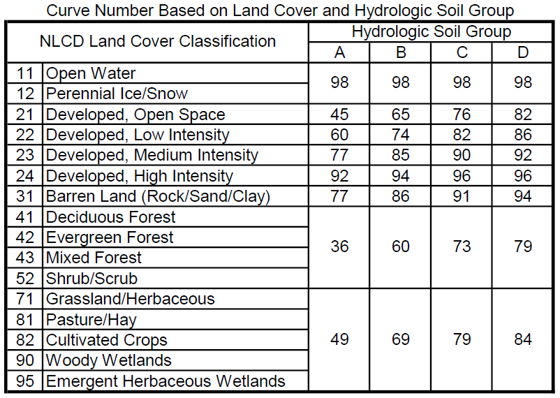 Calculate AreaWeighted Average Curve Number Using Land Cover Raster