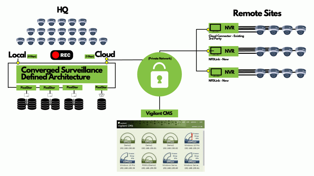 Converged Surveillance Defined Architecture (cSDA) Rasilient Systems