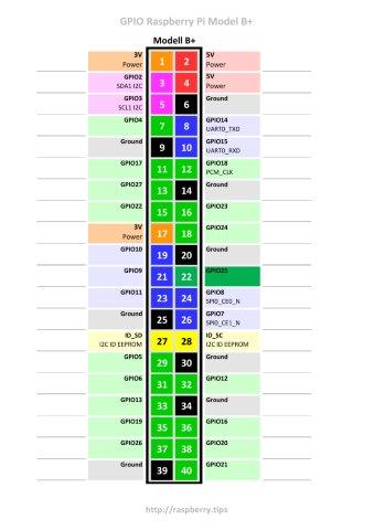 Raspberry Pi Gpio Pinout Raspberry Pi Gpio Tutorial The Basics