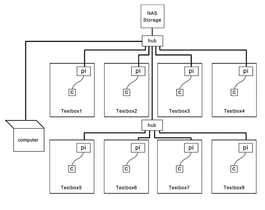 Create a local network The Raspberry Pi Guide