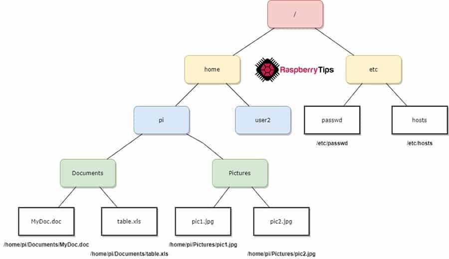How Does the Raspberry Pi File System Works? RaspberryTips