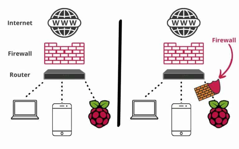 Stepbystep Guide Configuring A Firewall On Raspberry Pi Raspberrytips