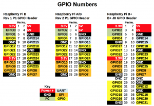 RPi.GPIO Quick Reference updated for Raspberry Pi B+, A+ and Pi2B