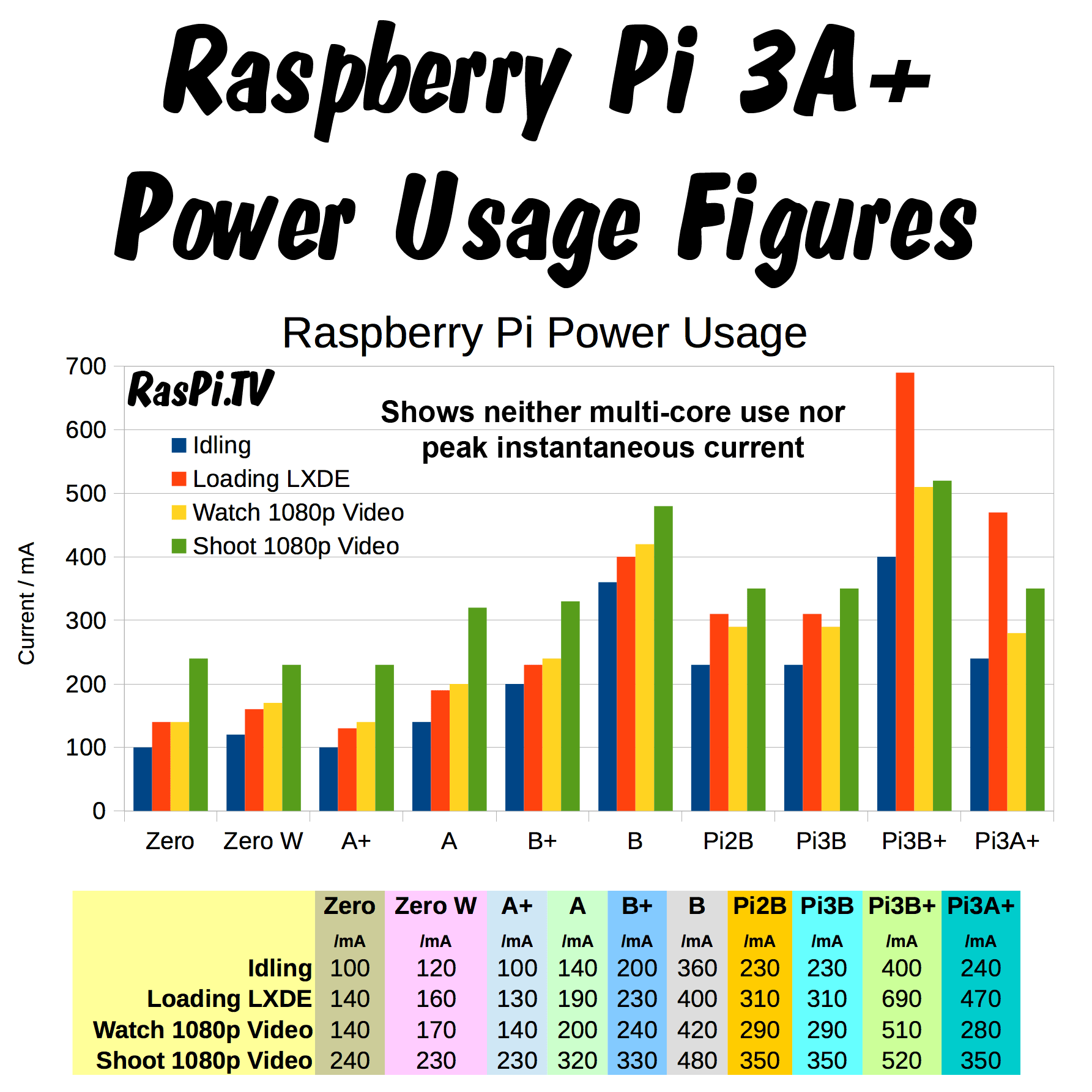 How Much Power does Raspberry Pi 3A+ plus Use? RasPi.TV