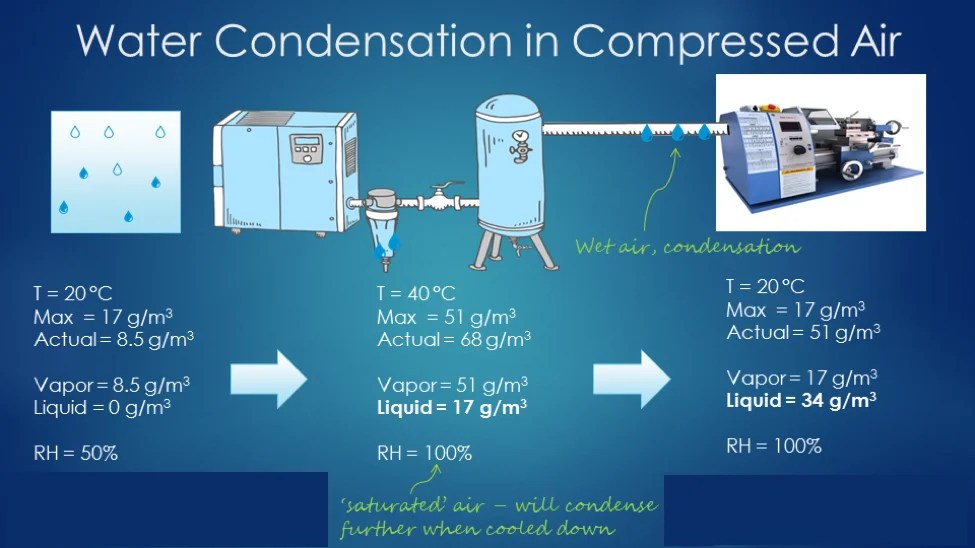 Why is there water in my compressed air system? Rastgar Air Compressors