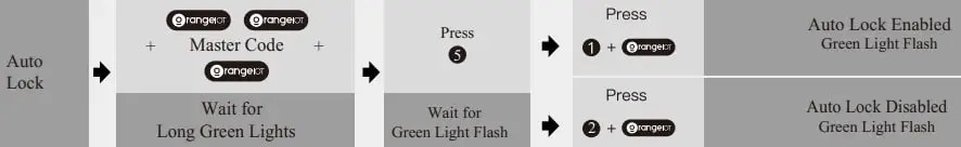 OrangeIOT Keypad Lock Programming Instructions - RatedLocks