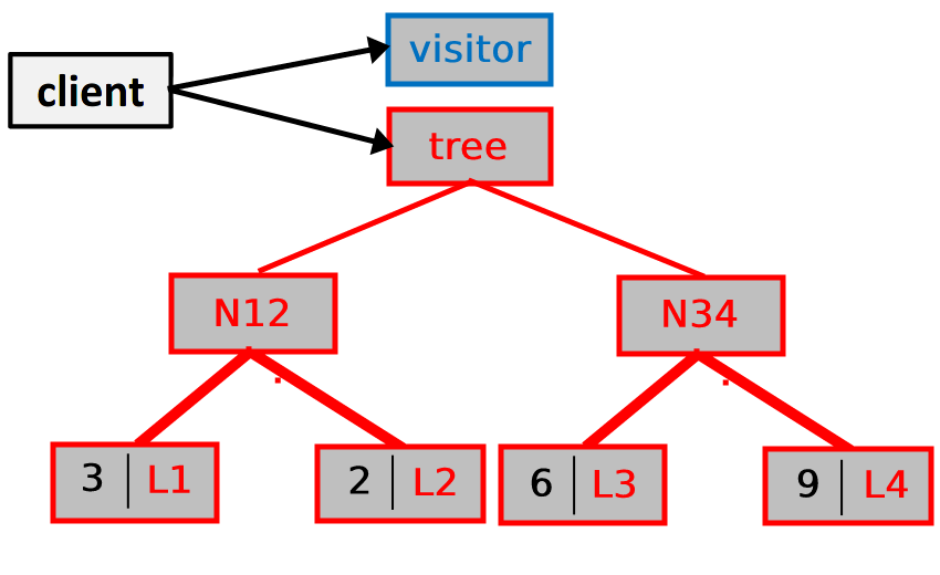 Year 1 CS Programme Content Using the visitor pattern to fold trees