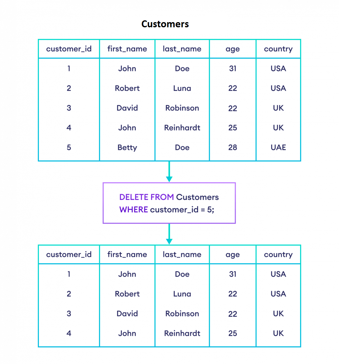 DELETE FROM и TRUNCATE TABLE в SQL / Ravesli