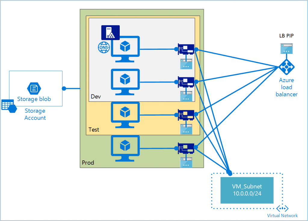 Building Azure Resource Manager Templates Using Parameters