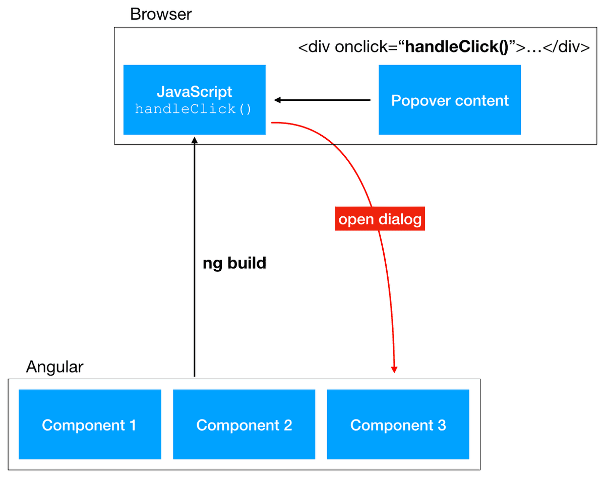 Calling Angular Component Functions from JavaScript Blog Ravi Mashru