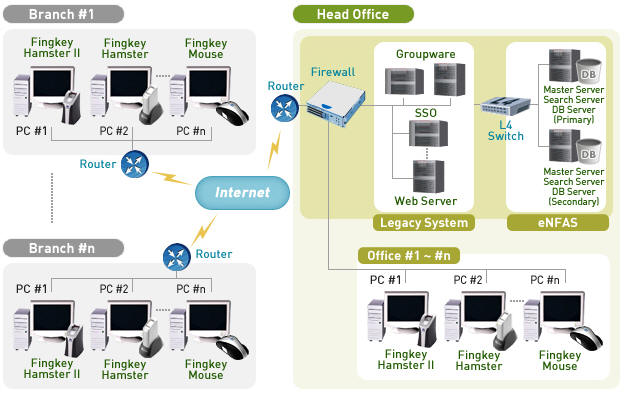 PC Network Security Enterprise Server based software fingerprint