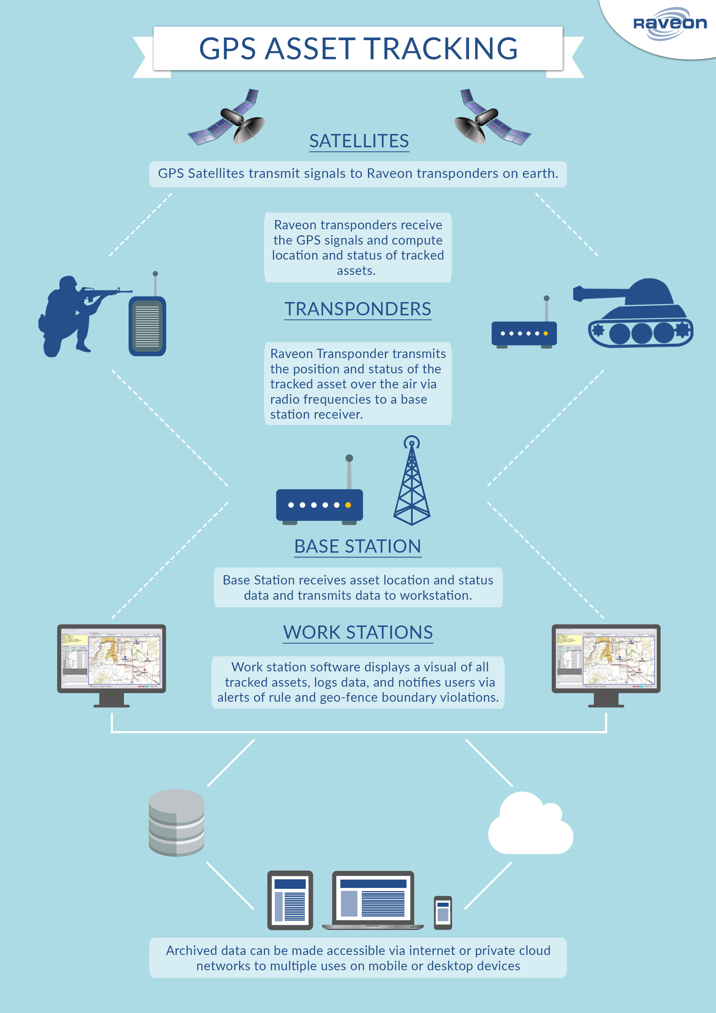 Military Asset Tracking Infographic RavTrack GPS Tracking System