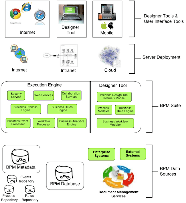 GK BPM Part 3 BPM Software Components Make Tech EZ