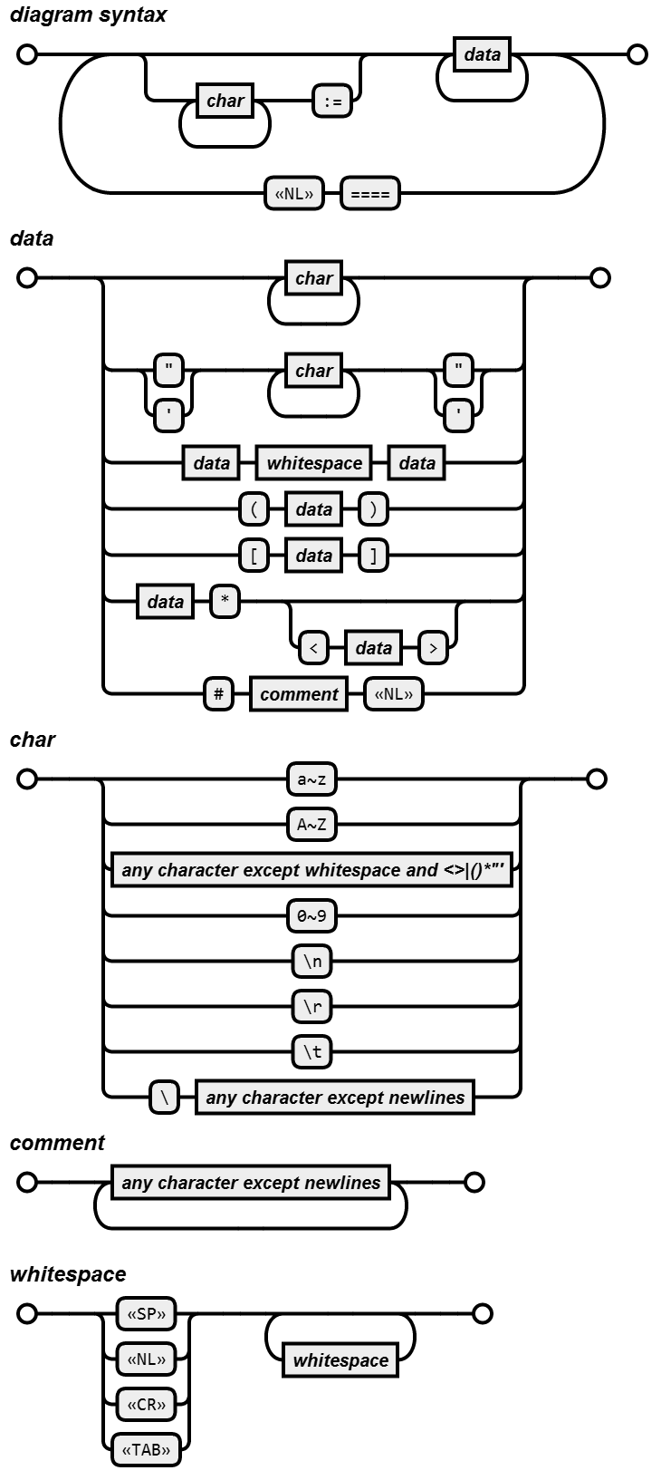 GitHub - brian14708/syntax-diagram: Create syntax diagrams using RaphaëlJS