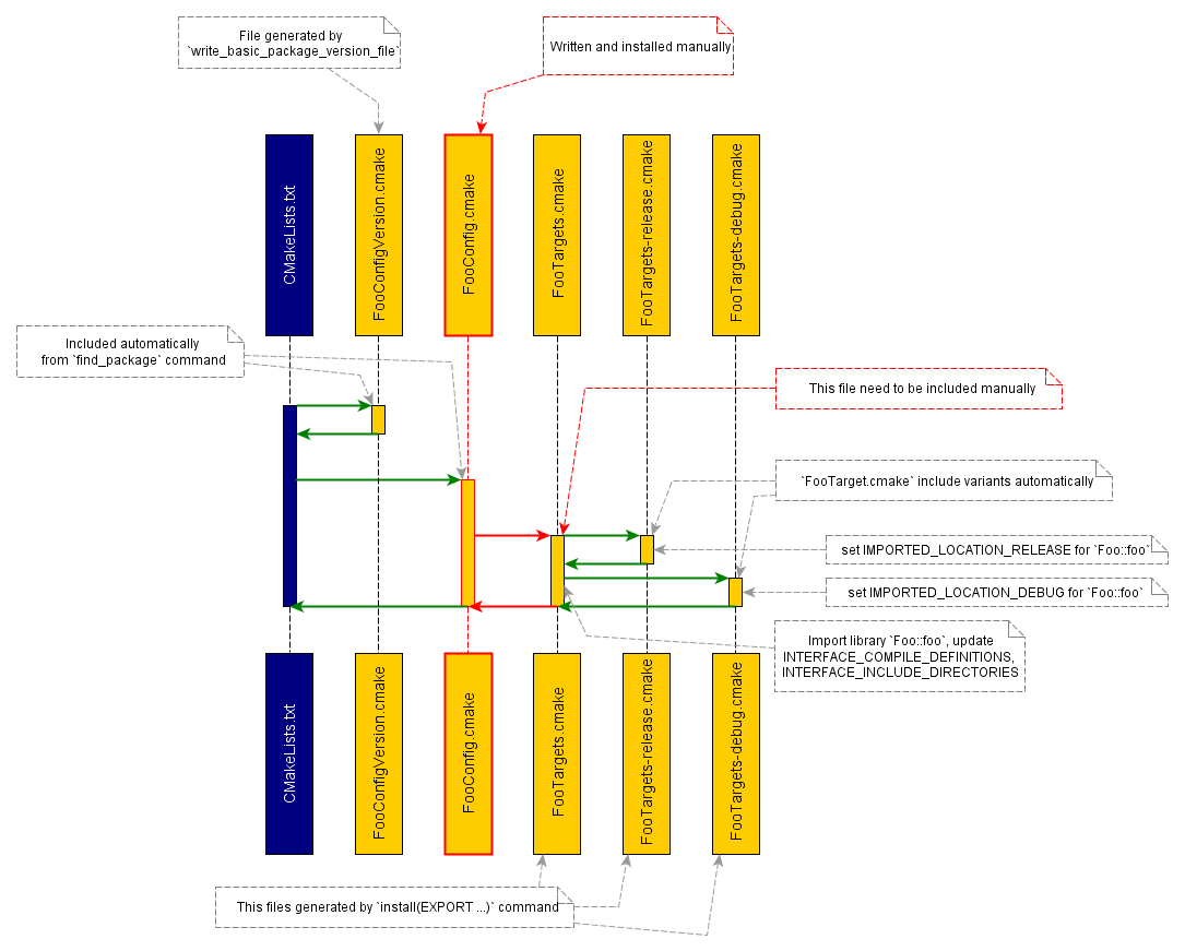 GitHub forexample/packageexample CMake config mode of find_package command (examples)