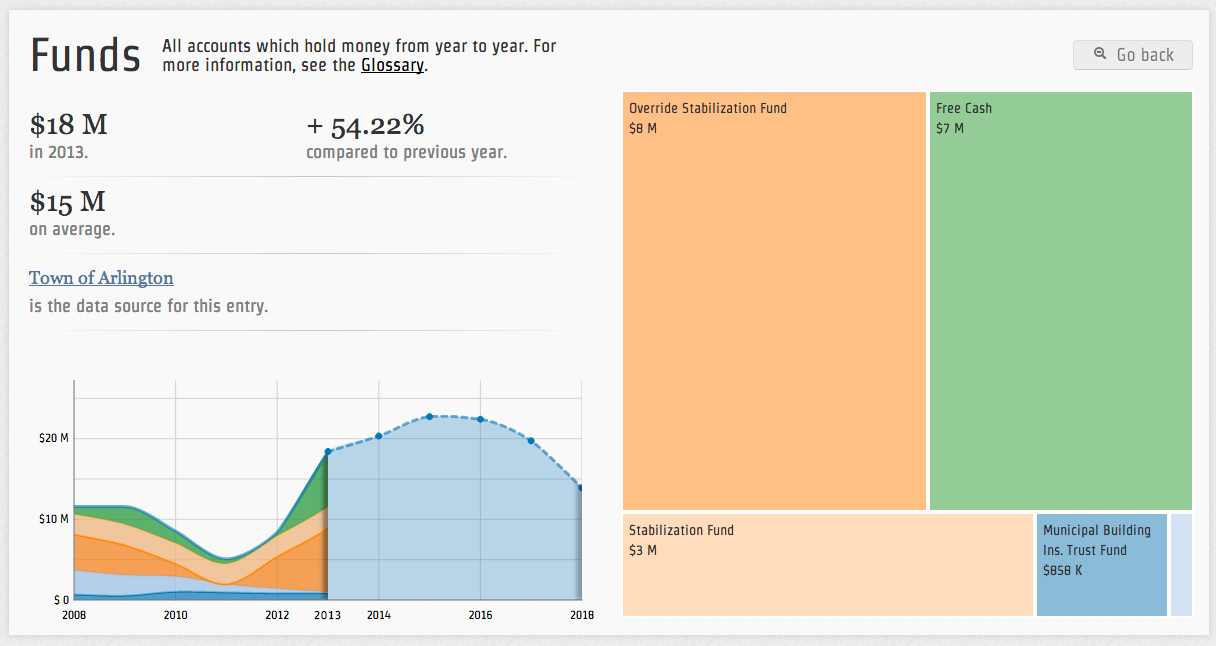 GitHub Zekt/VisualNTUSABudget Opensource budget visualization