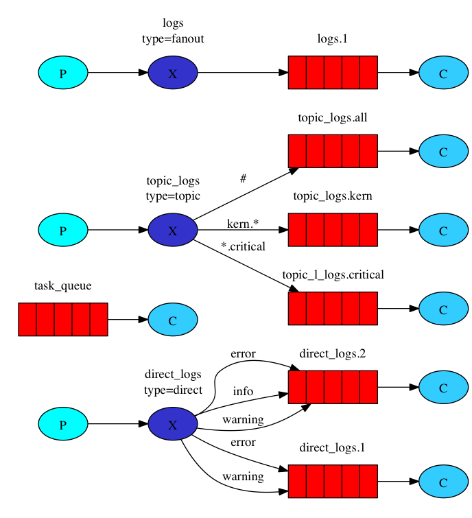 ljcoomber/ljcoomberrabbitmqgraphviz by ljcoomber