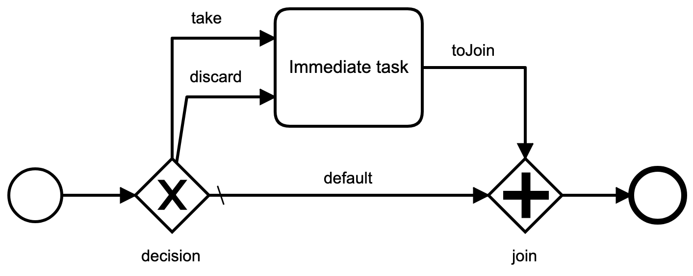 bpmnelements/docs/ParallelGateway.md at master · paed01/bpmnelements