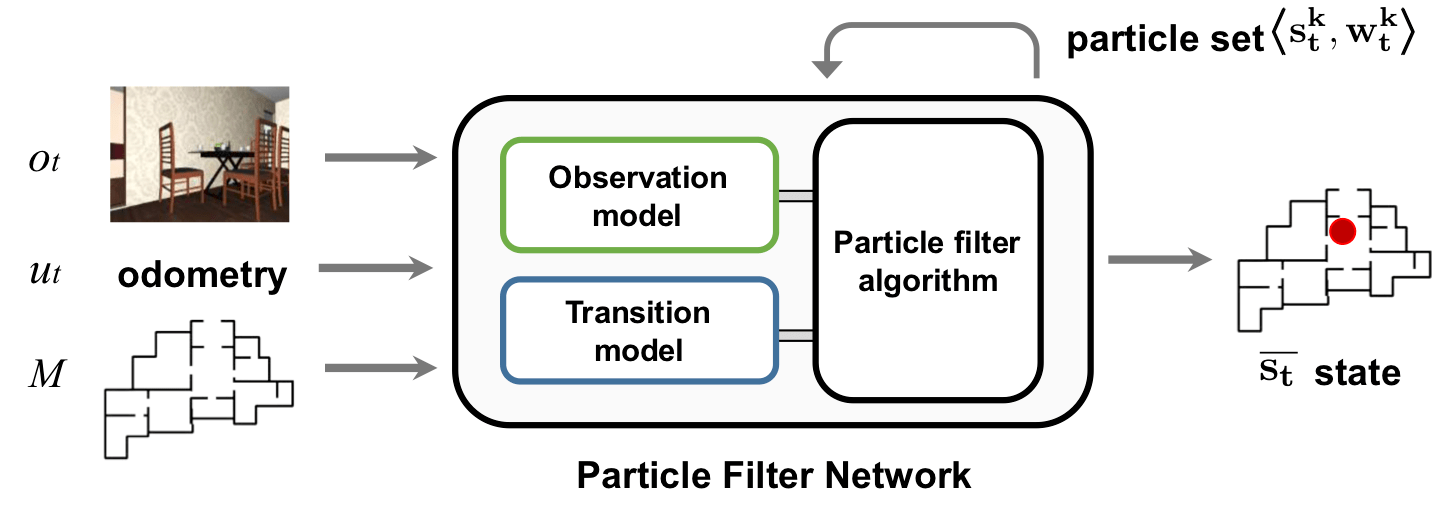 Particle Filter Networks with Application to Visual Localization