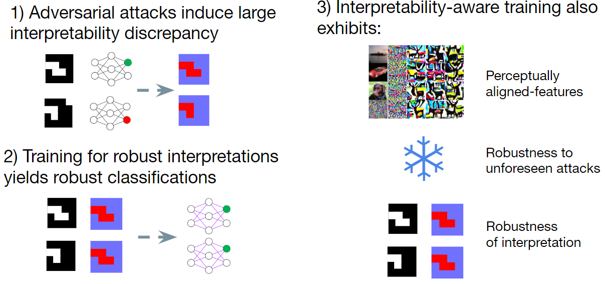Proper Network Interpretability Helps Adversarial Robustness in