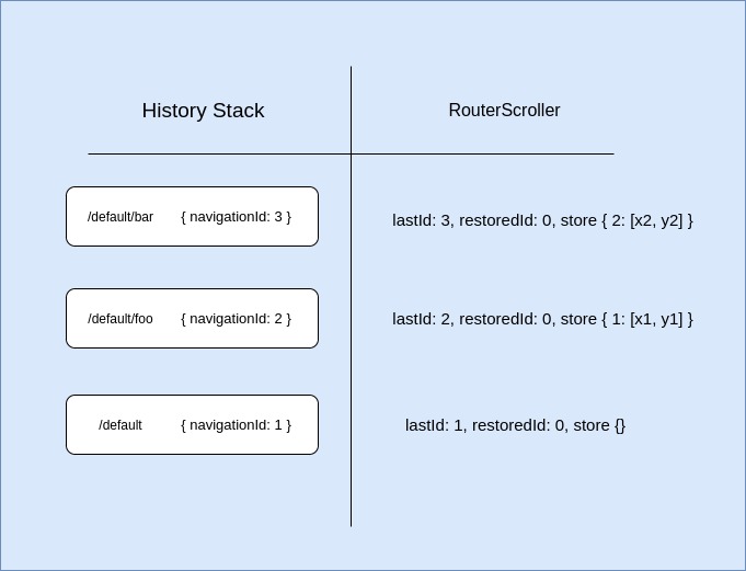 Demystifying angular/router what is RouterScroller and why is it useful ? LaptrinhX