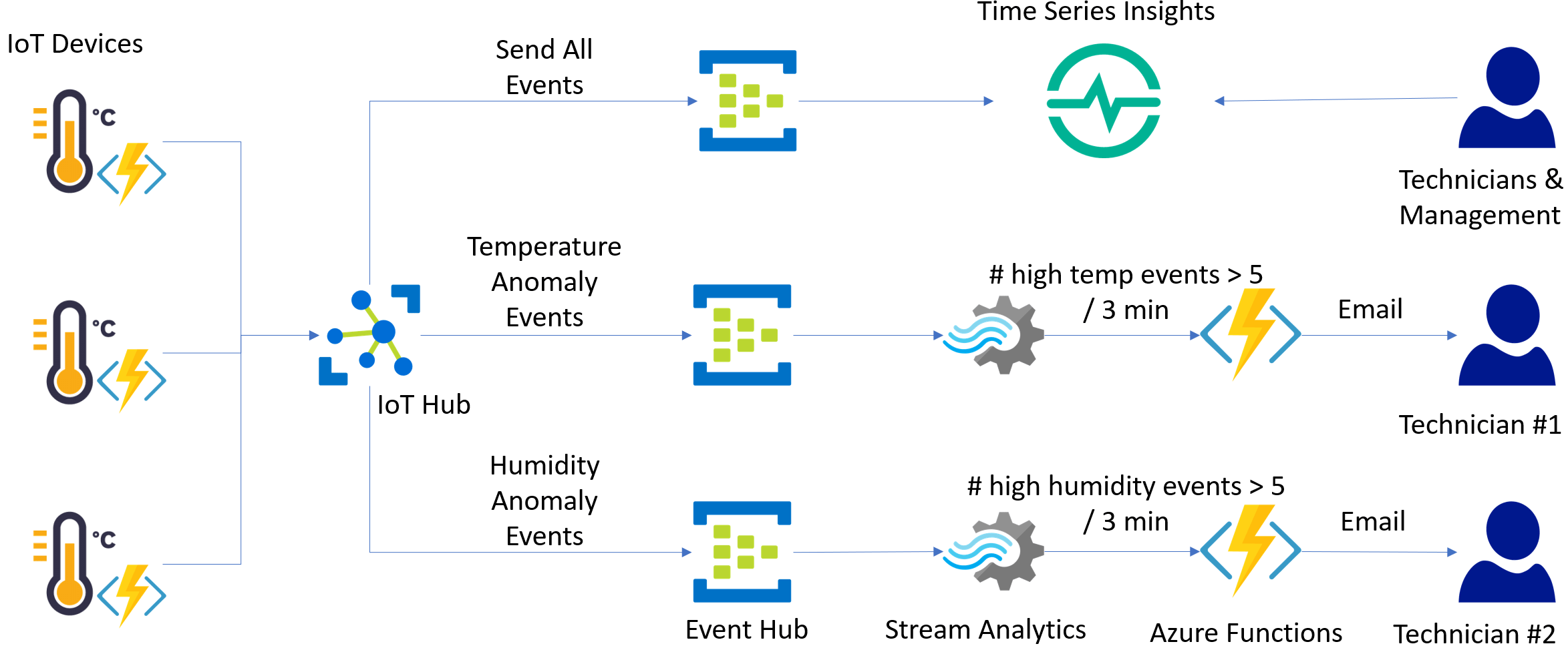 Azure Functions Iot Timeseries Analytics