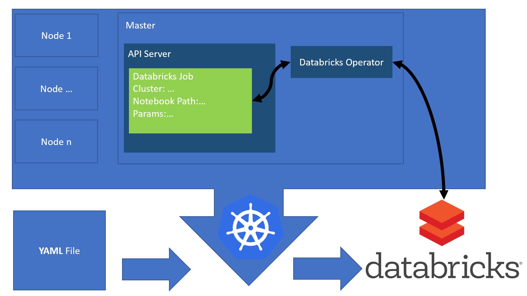Azure Databricks Operator