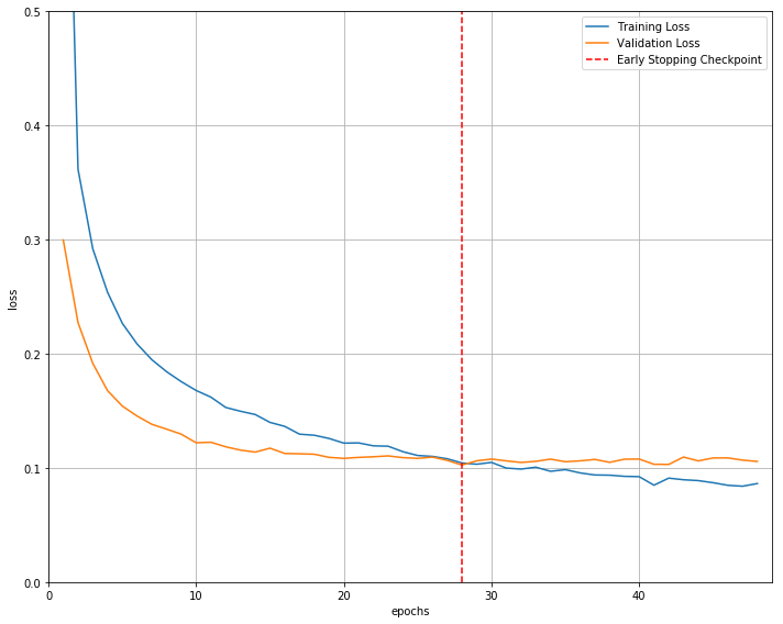 Early Stopping Pytorch