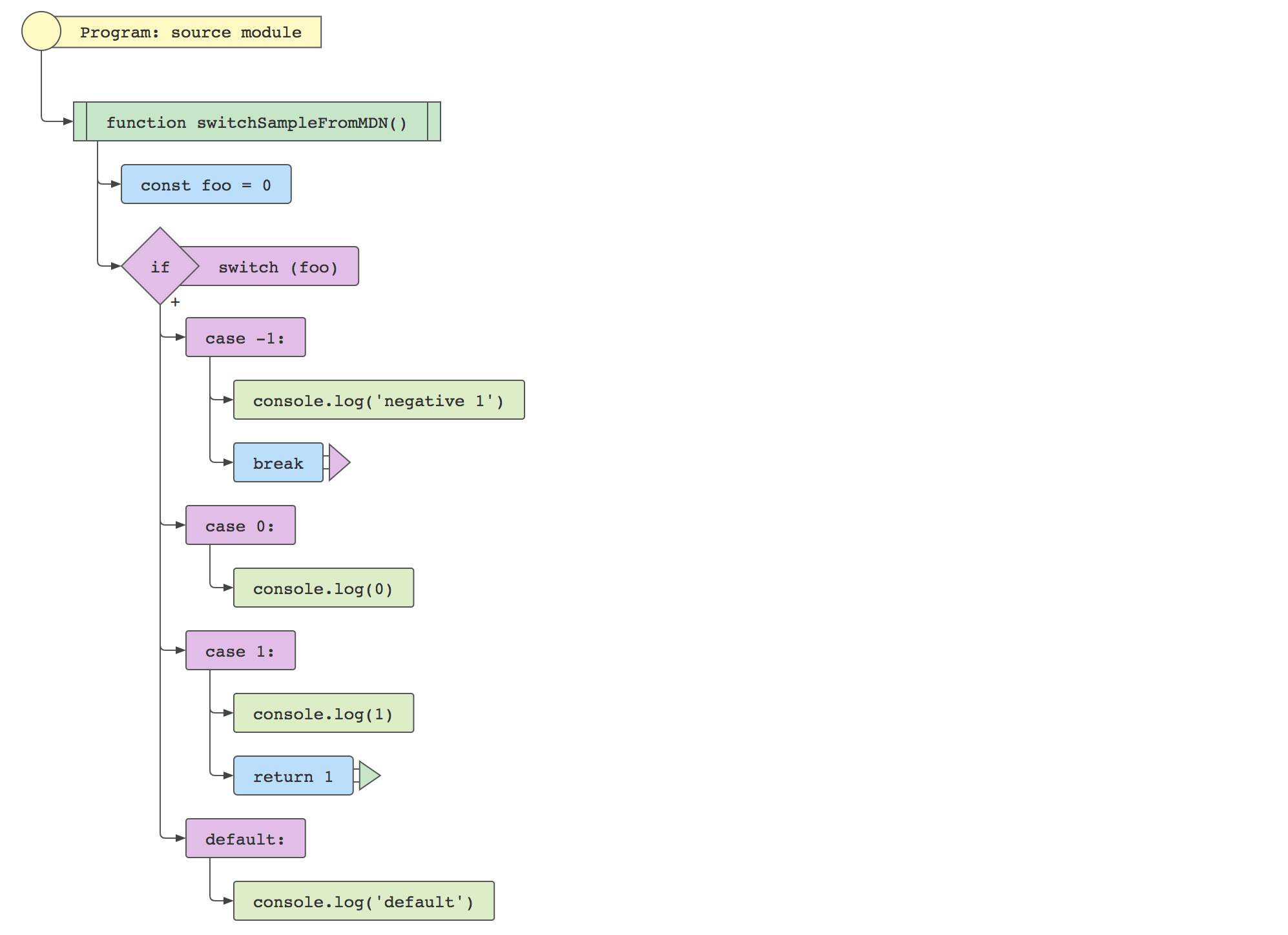 Best of JS • js2flowchart