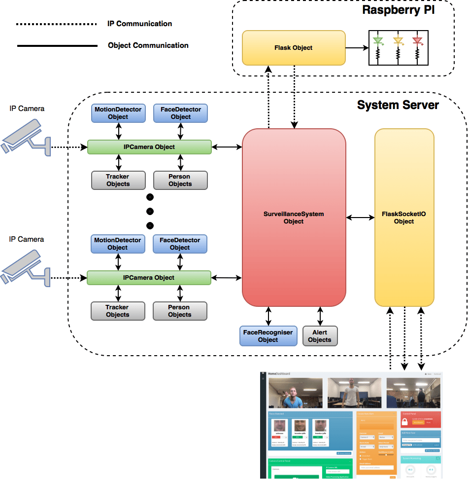 GitHub BrandonJoffe/home_surveillance Home surveillance system with