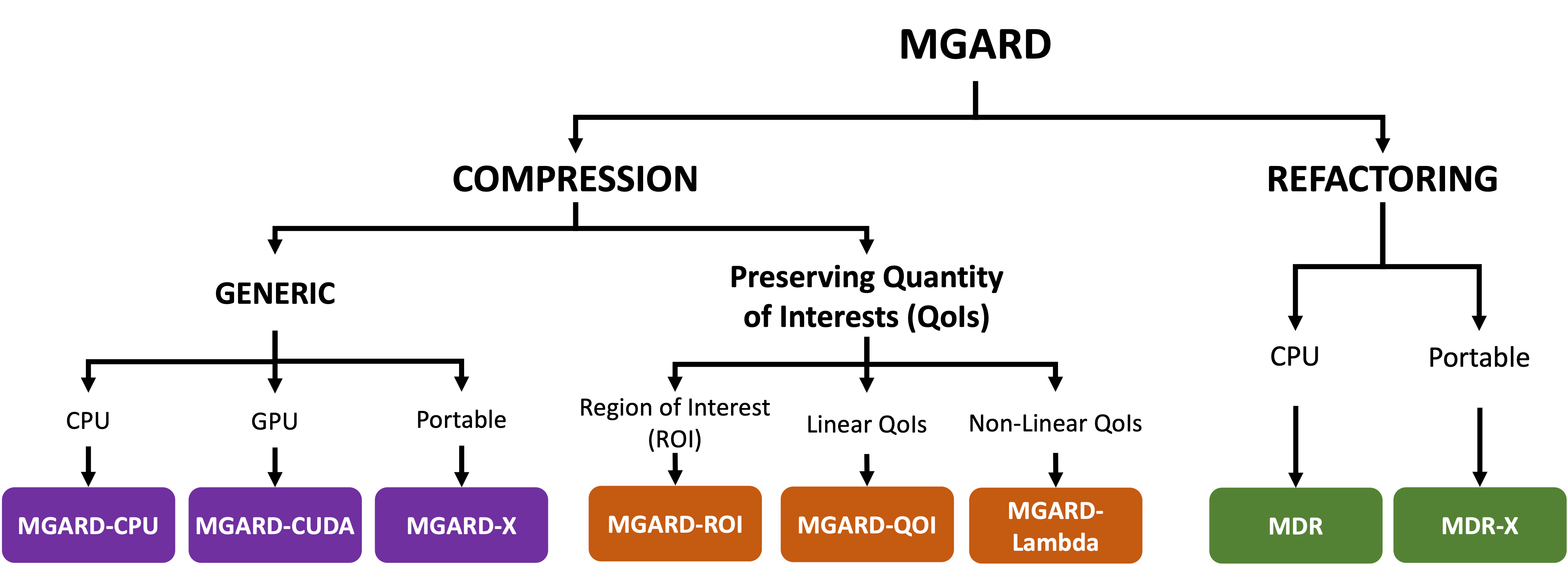 Scalable Hybrid Learning Techniques for Scientific Data Compression