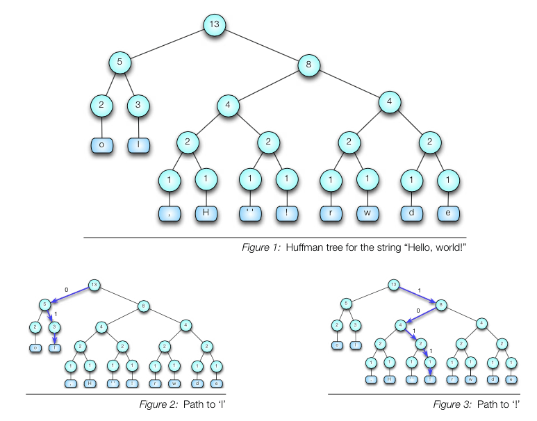 Understanding Trees and Huffman COMP1100 PAL