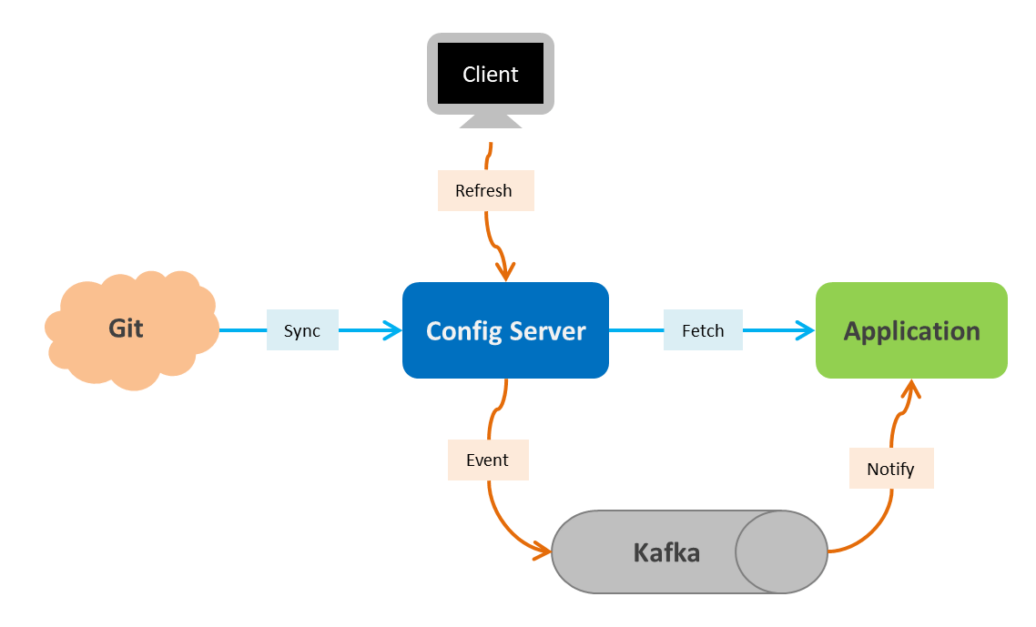 GitHub CharleyWuCL/springconfigsample Spring Cloud Config with