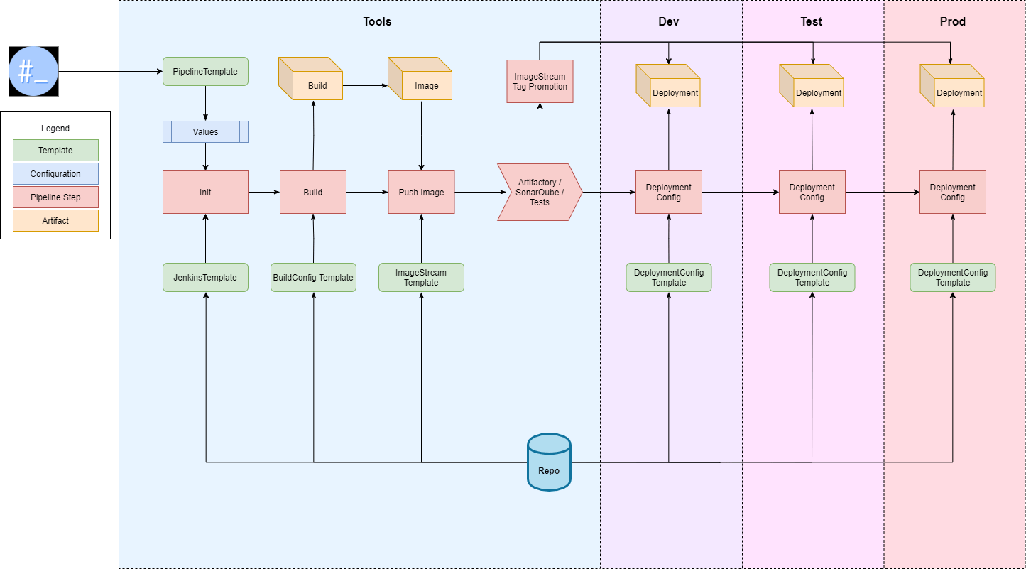 Ssg Openshift Meta Templates
