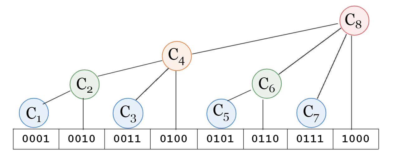 树状数组笔记 Zirnc's Blog
