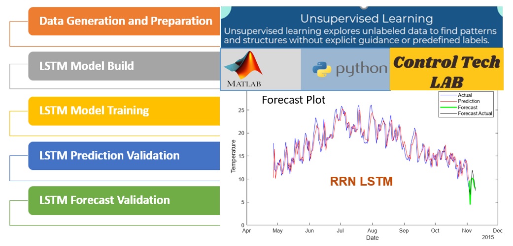 PythonandMATLABRNNLSTMModelforPredictionandForecast File